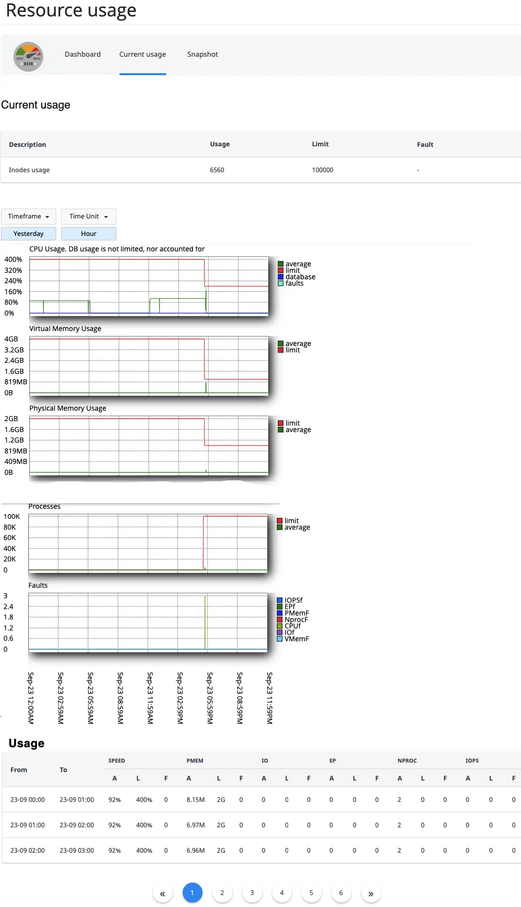 رسوم CPU والذاكرة والعمليات وFaults في Current usage.