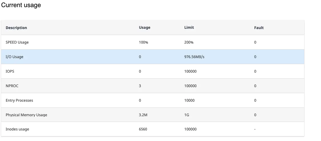 جدول Current usage بأعمدة Usage وLimit وFault.